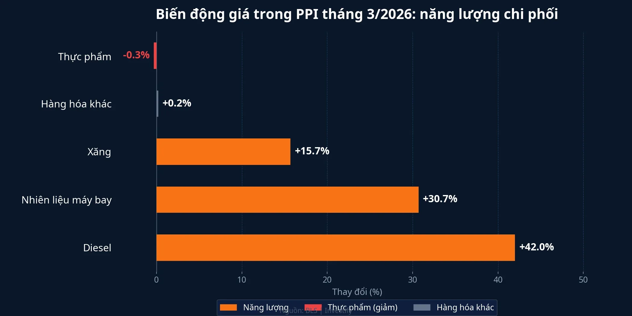 Biến động giá trong PPI tháng 3/2026