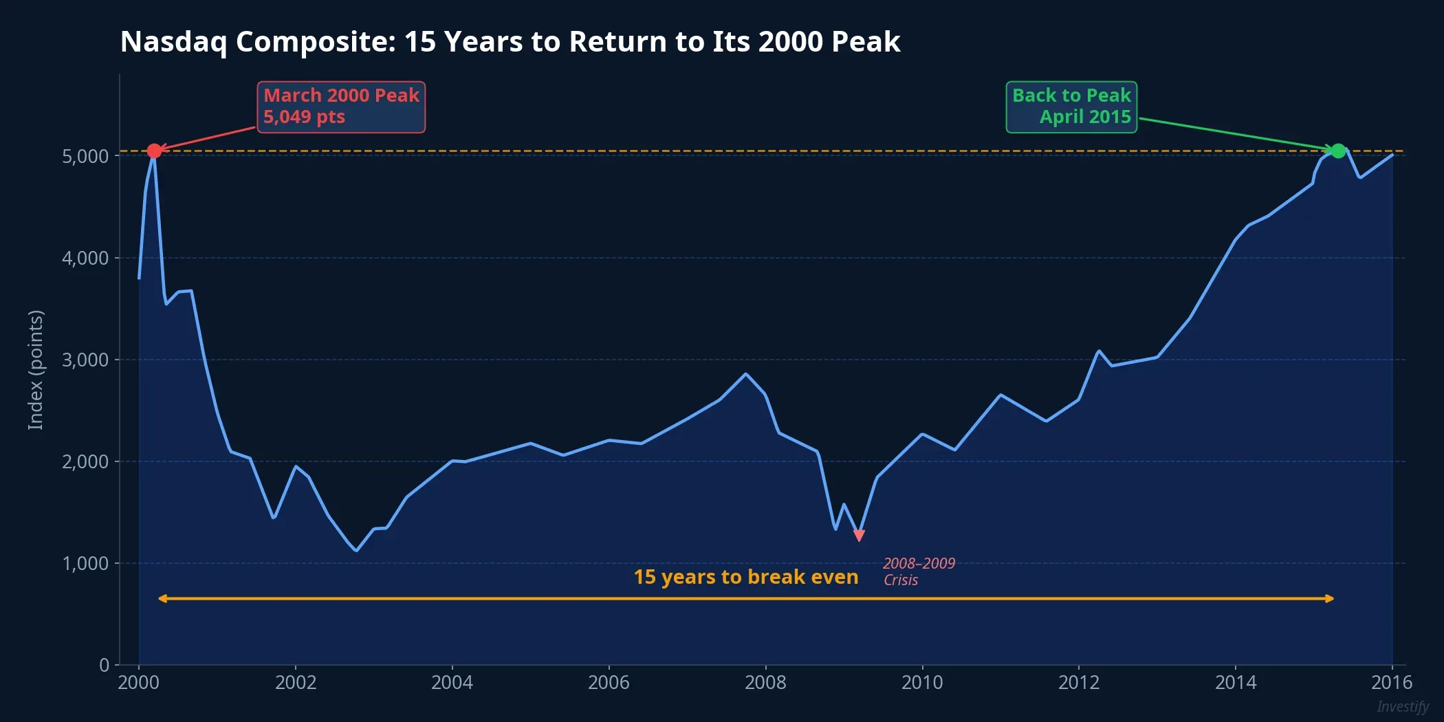 Nasdaq Composite chart from 2000 to 2015 showing the 15-year recovery