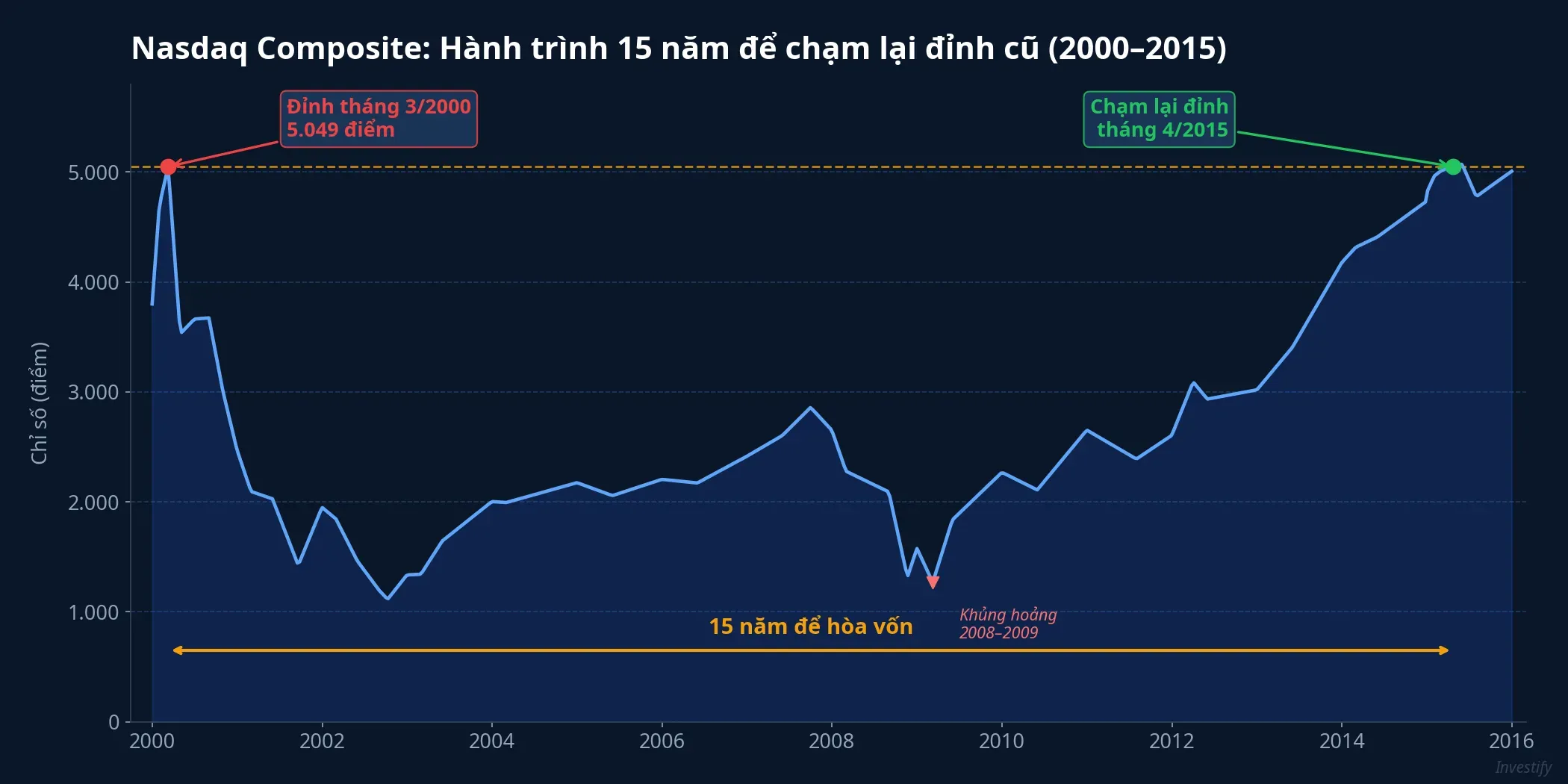 Biểu đồ Nasdaq Composite từ 2000 đến 2015 cho thấy hành trình 15 năm hòa vốn