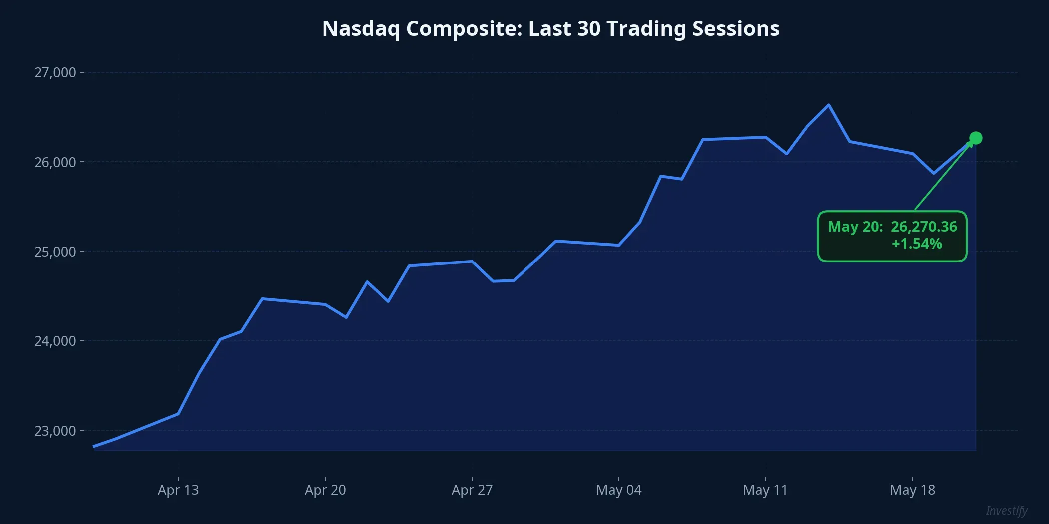 Nasdaq Composite: Last 30 Trading Sessions