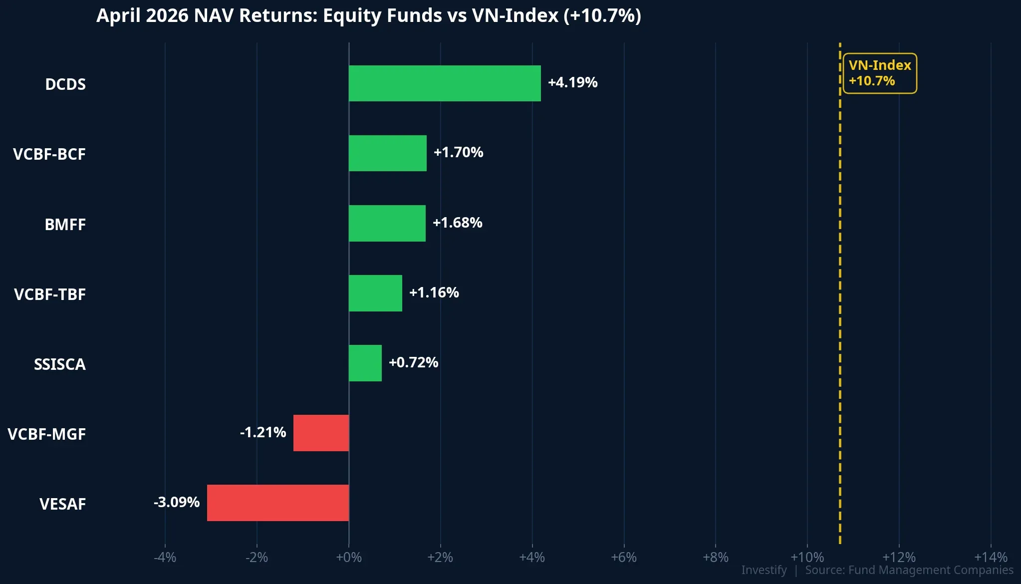 April 2026 NAV Returns: Major Equity Funds
