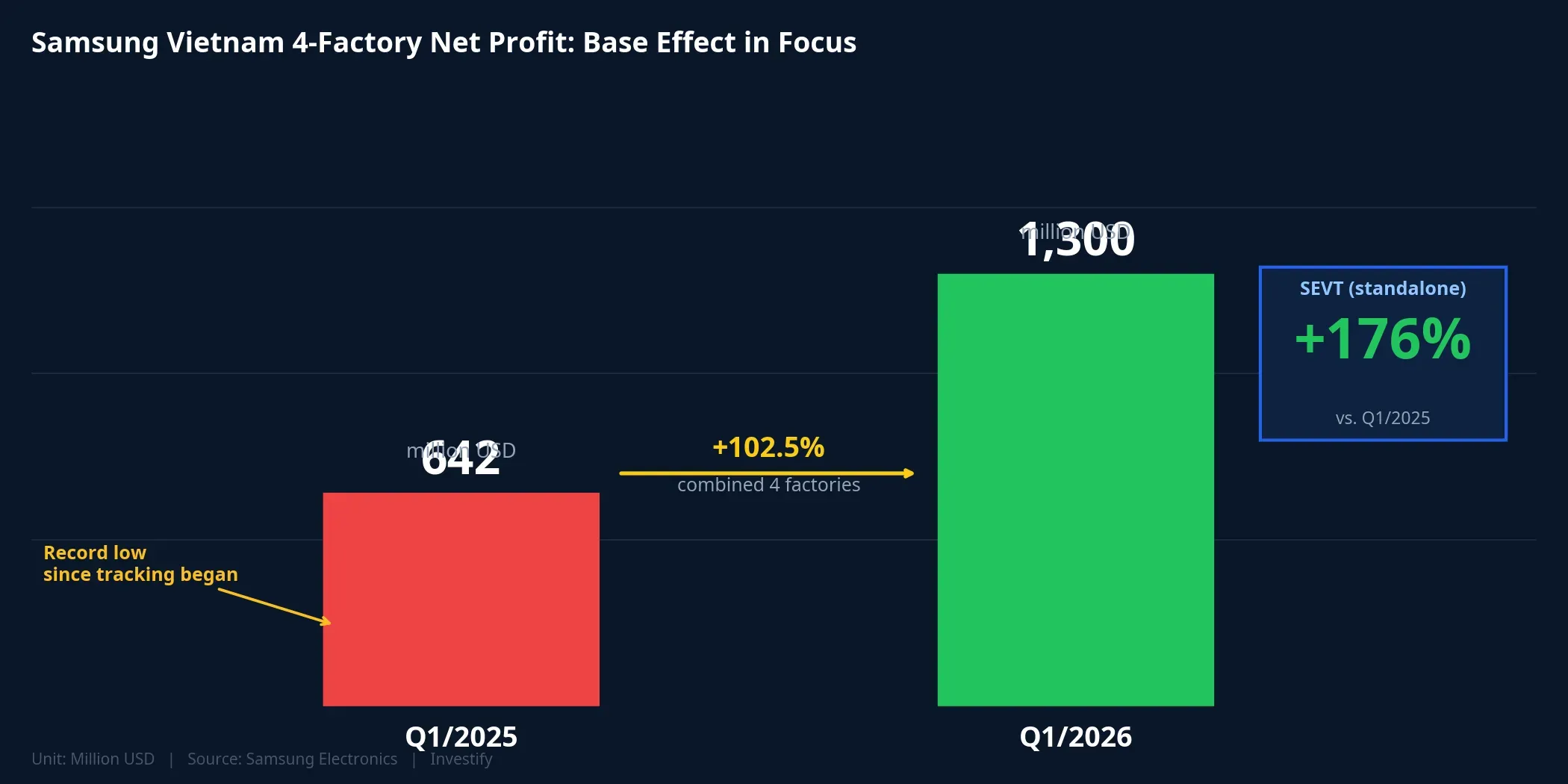 Samsung Vietnam 4-Factory Net Profit: Base Effect in Focus
