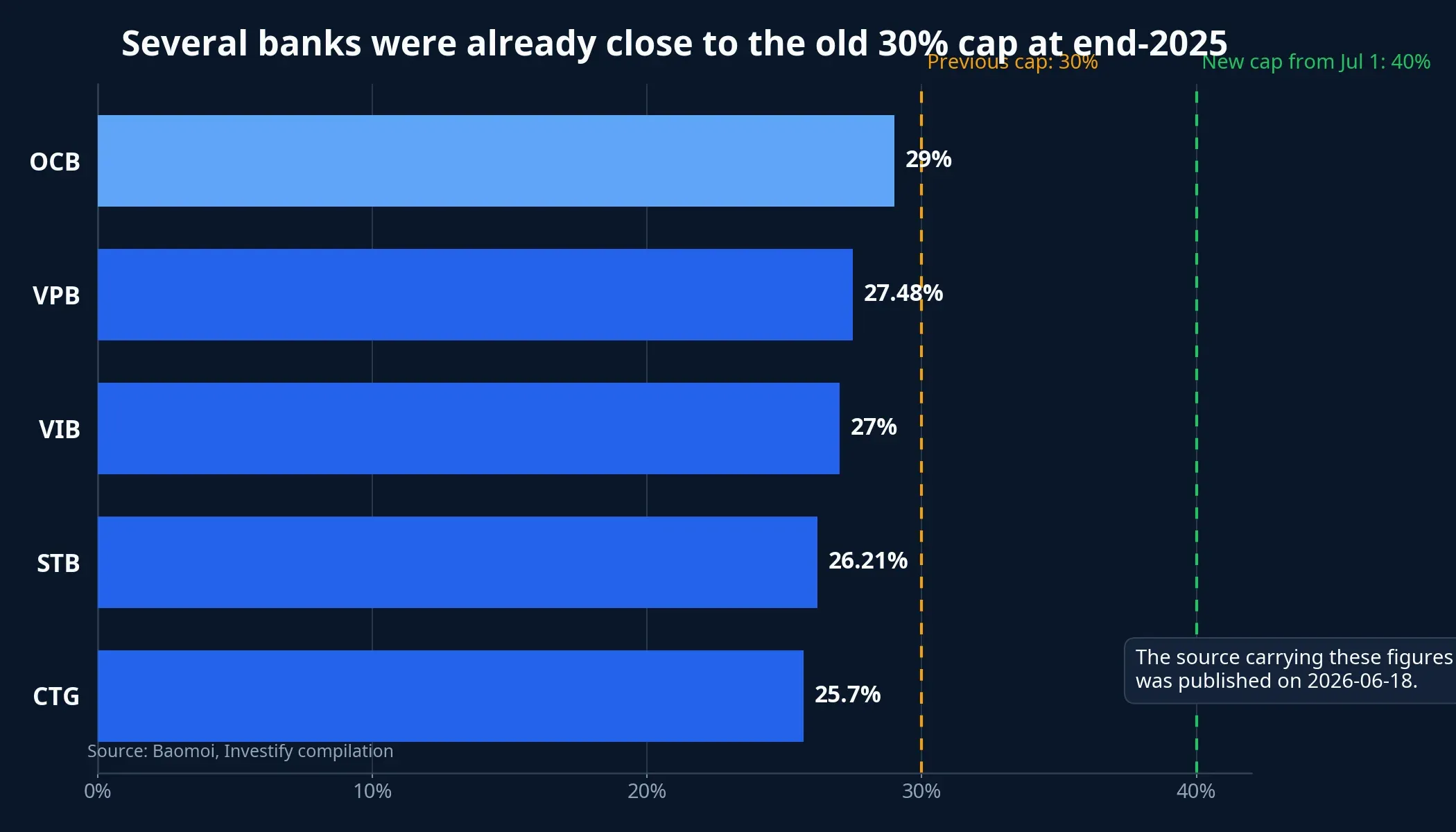 Chart of selected banks approaching the old 30% cap