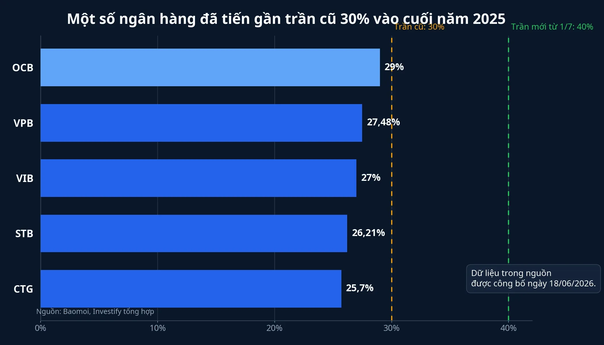 Biểu đồ một số ngân hàng tiến gần trần cũ 30%