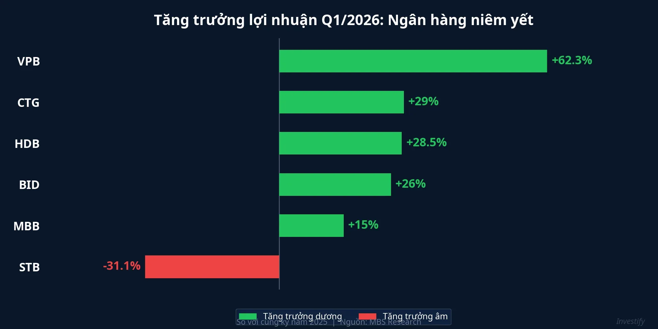 Tăng trưởng lợi nhuận Q1/2026 các ngân hàng niêm yết