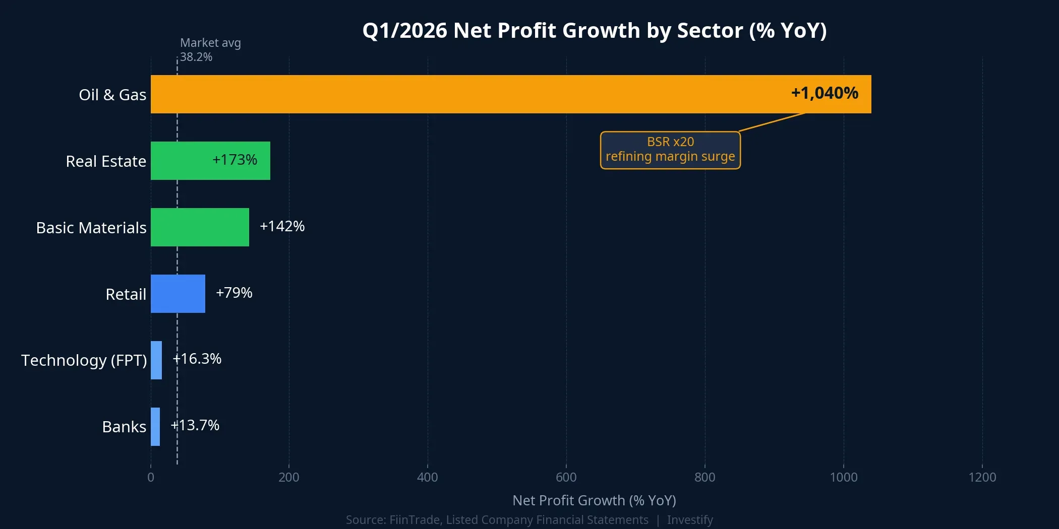 Q1/2026 Net Profit Growth by Sector