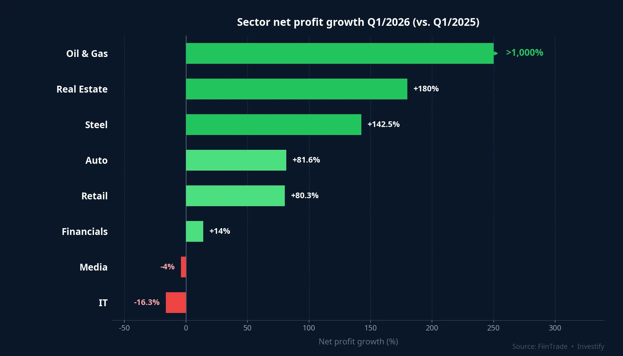 Sector net profit growth Q1/2026 vs. Q1/2025