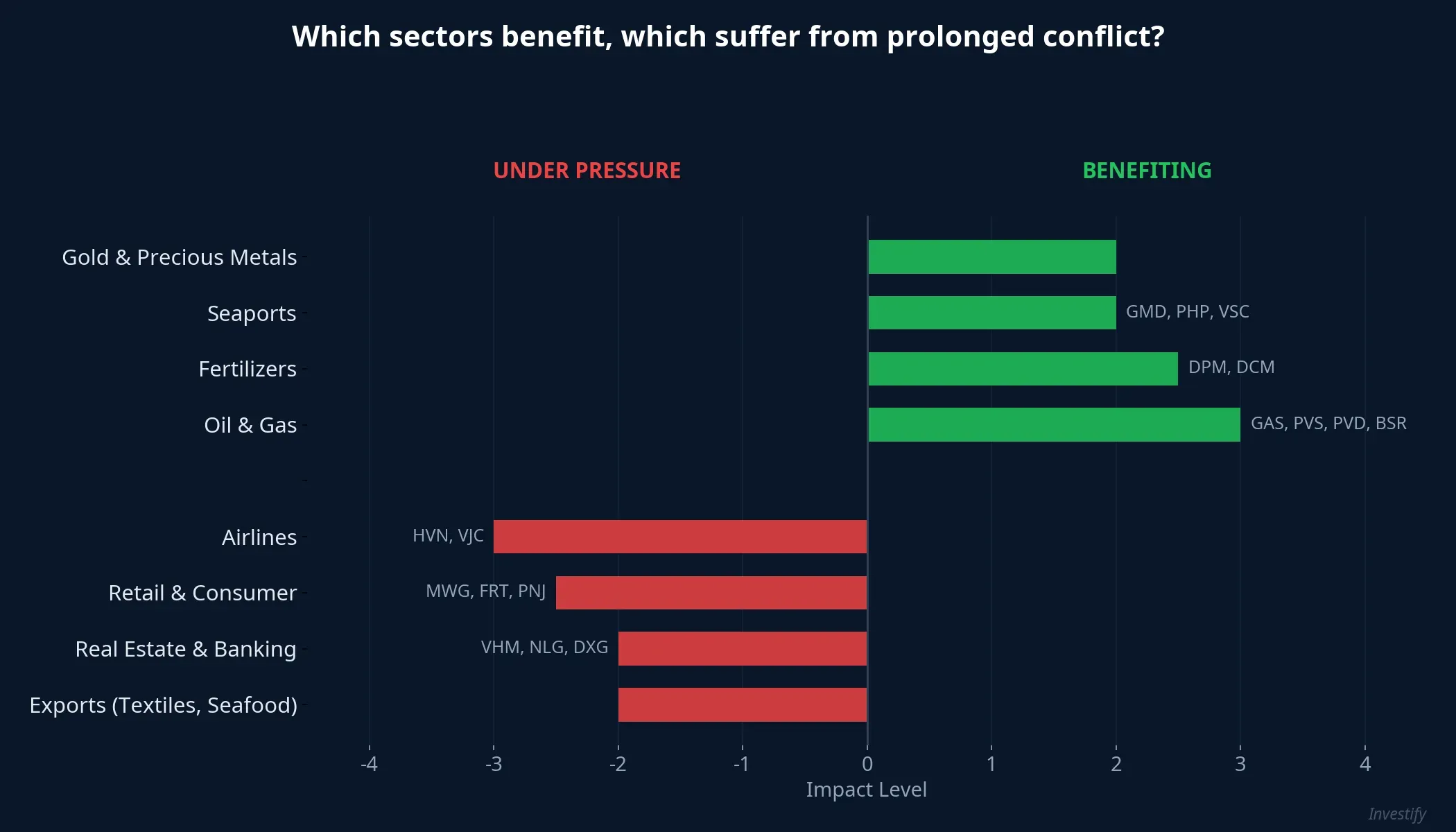 Chart comparing sector-level impact when conflict is prolonged