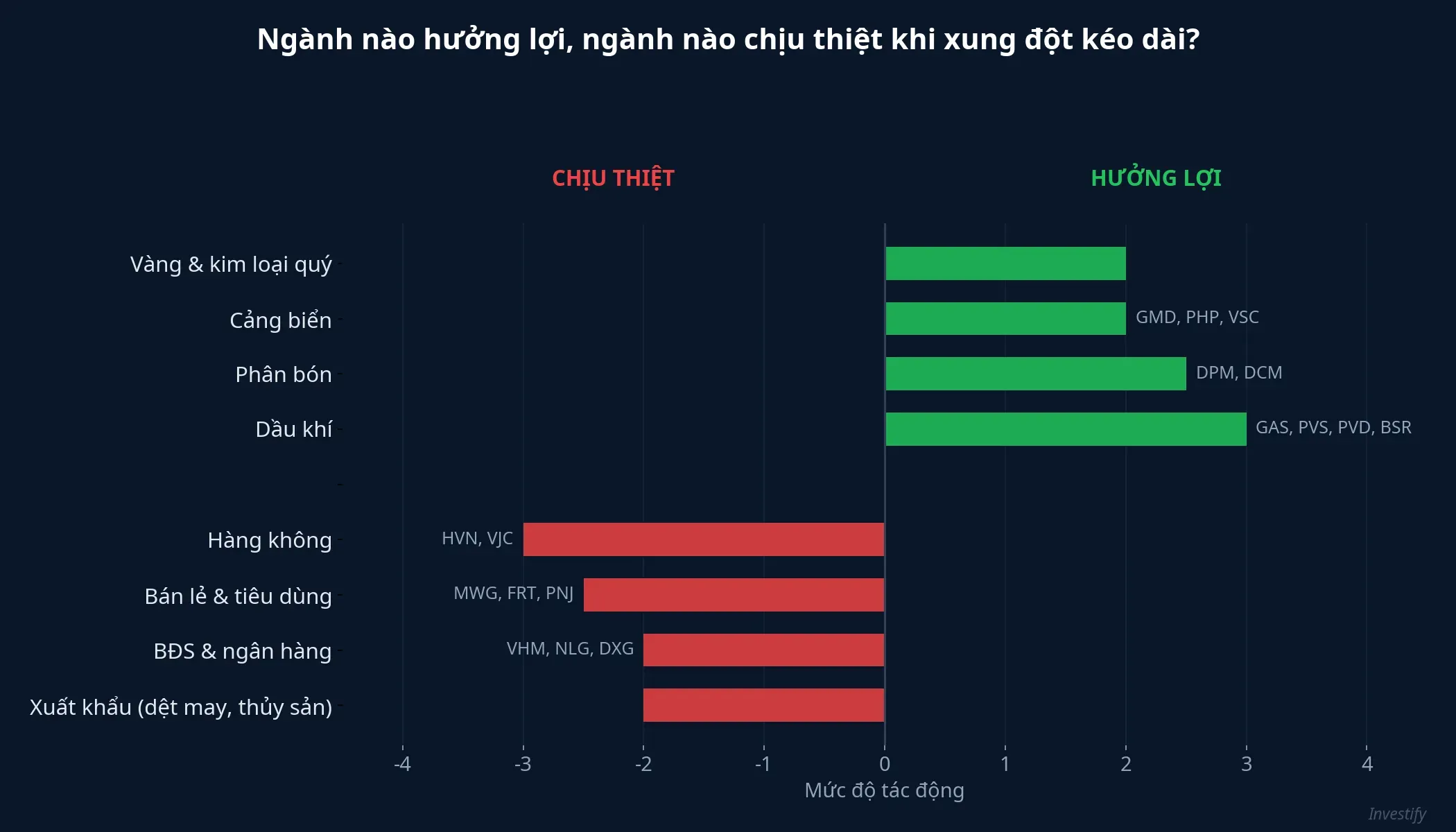 Biểu đồ so sánh mức độ tác động lên từng nhóm ngành khi xung đột kéo dài