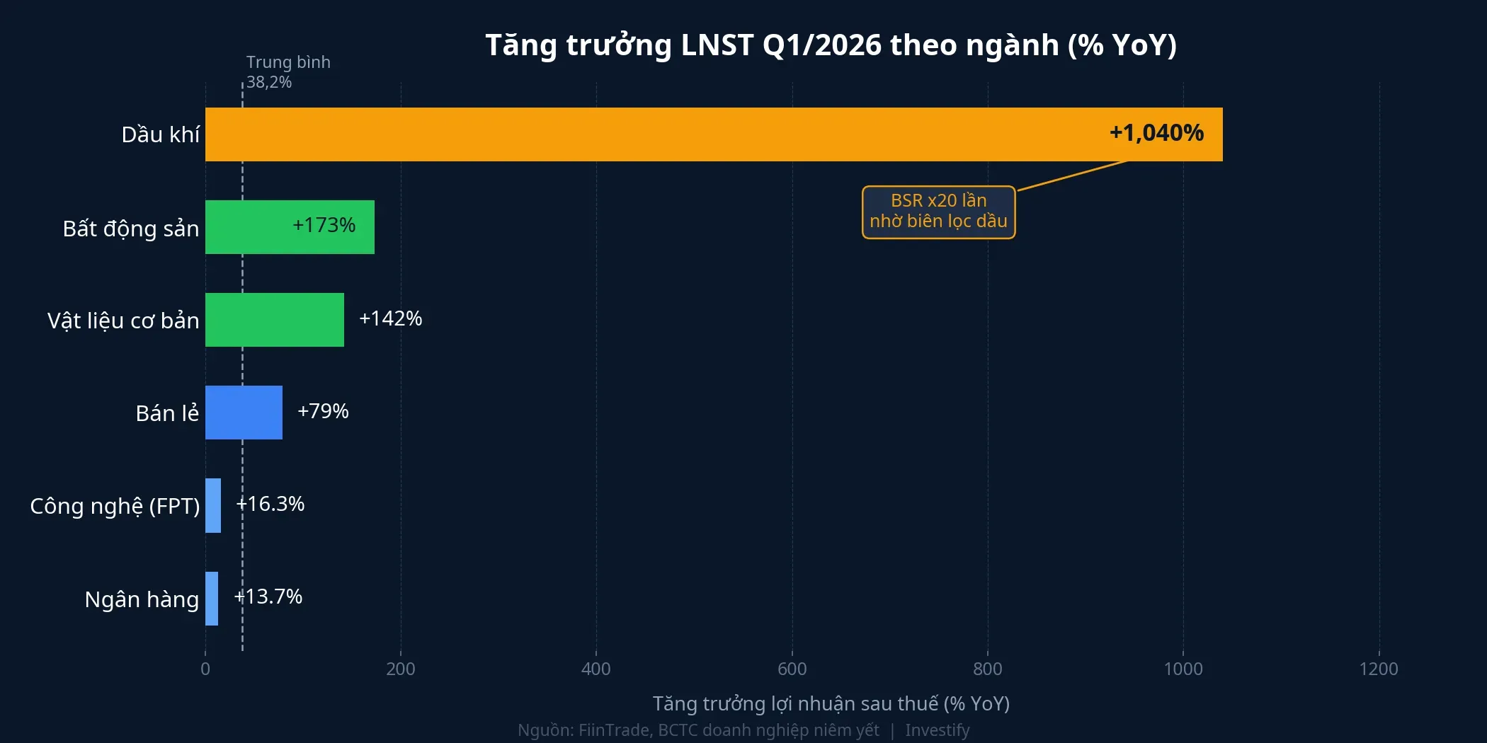 Tăng trưởng LNST Q1/2026 theo ngành