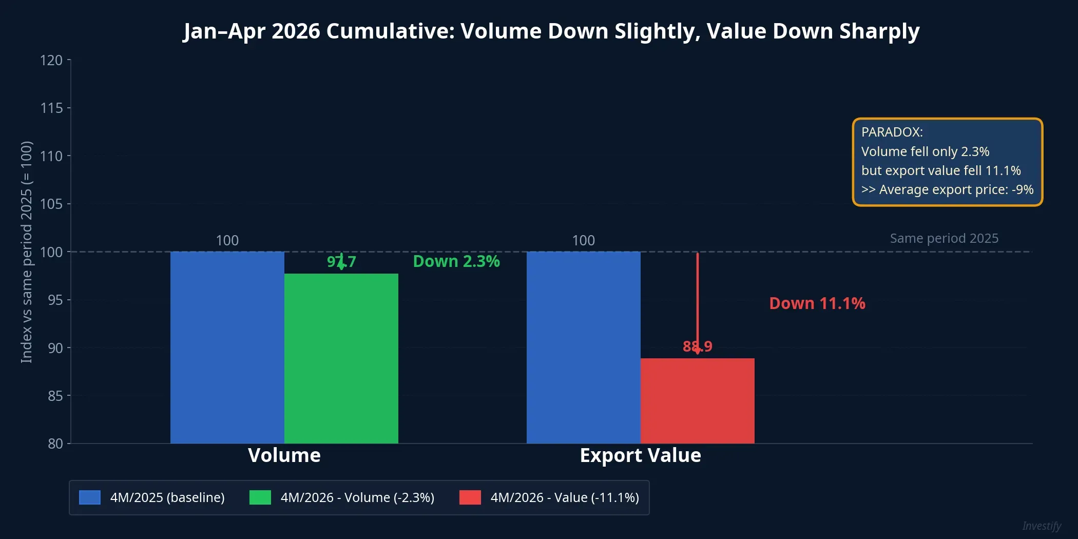 Jan–Apr 2026 cumulative: volume down slightly, export value down sharply