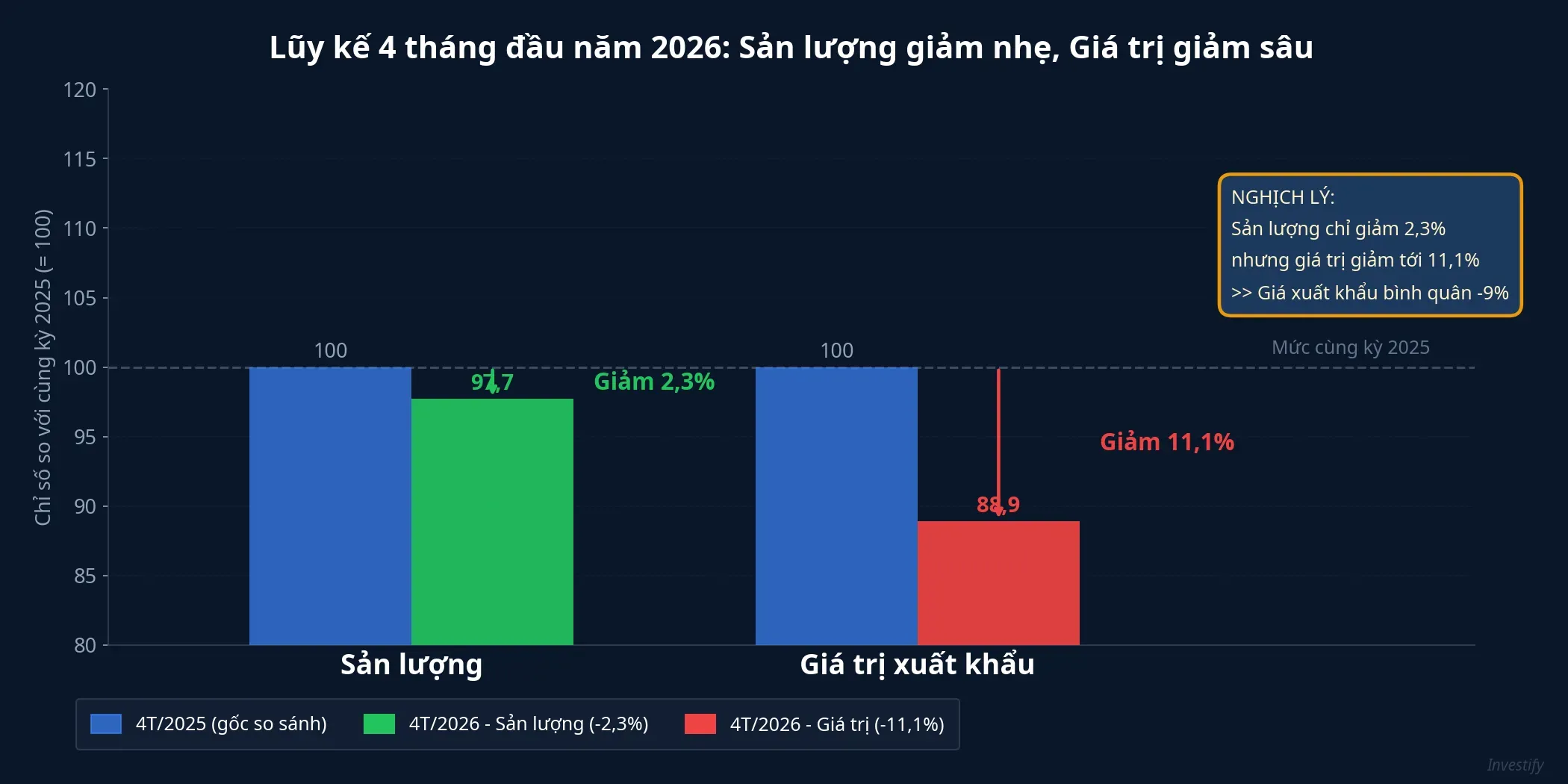 Lũy kế 4 tháng đầu năm 2026: sản lượng giảm nhẹ, giá trị giảm sâu