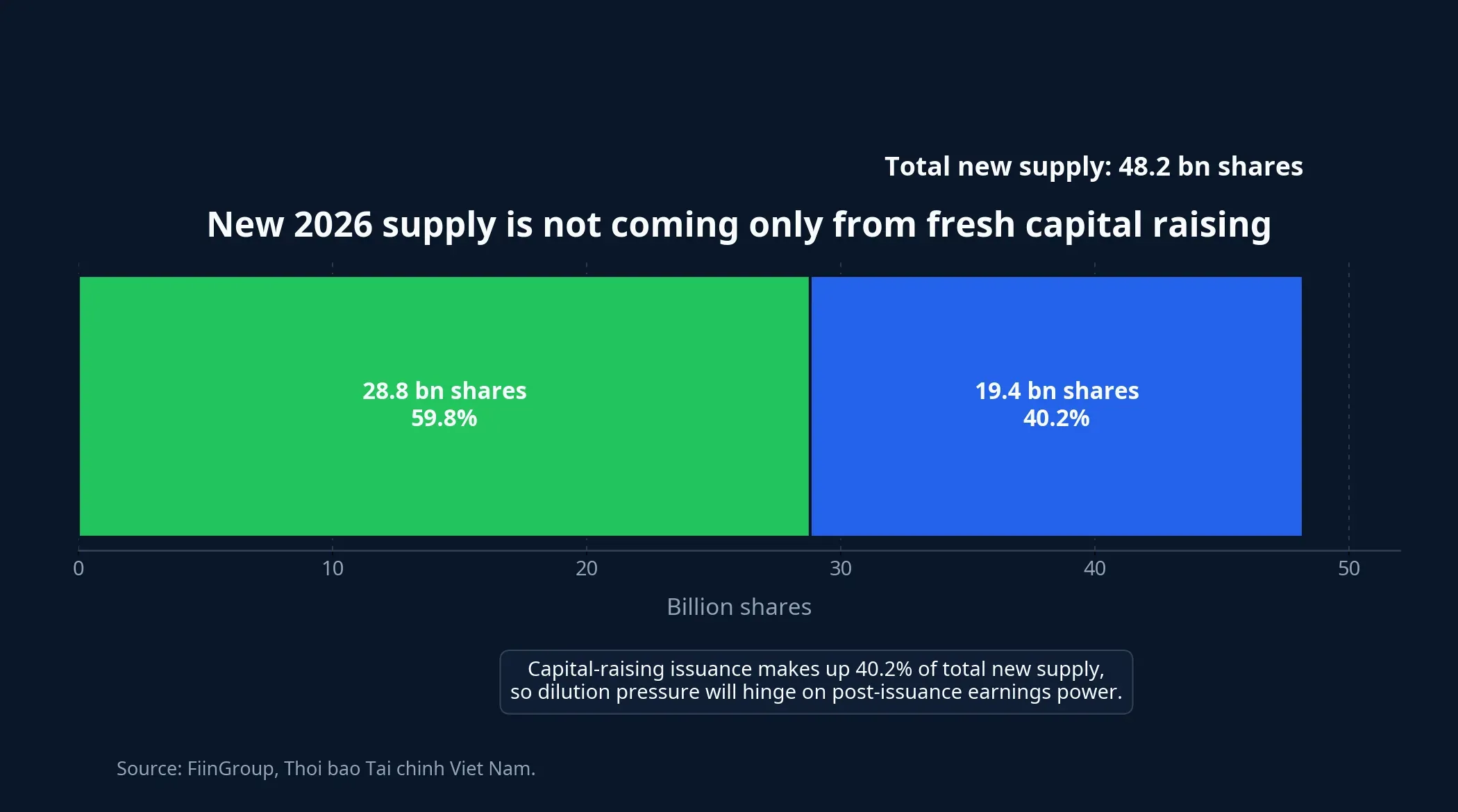 New share supply in 2026