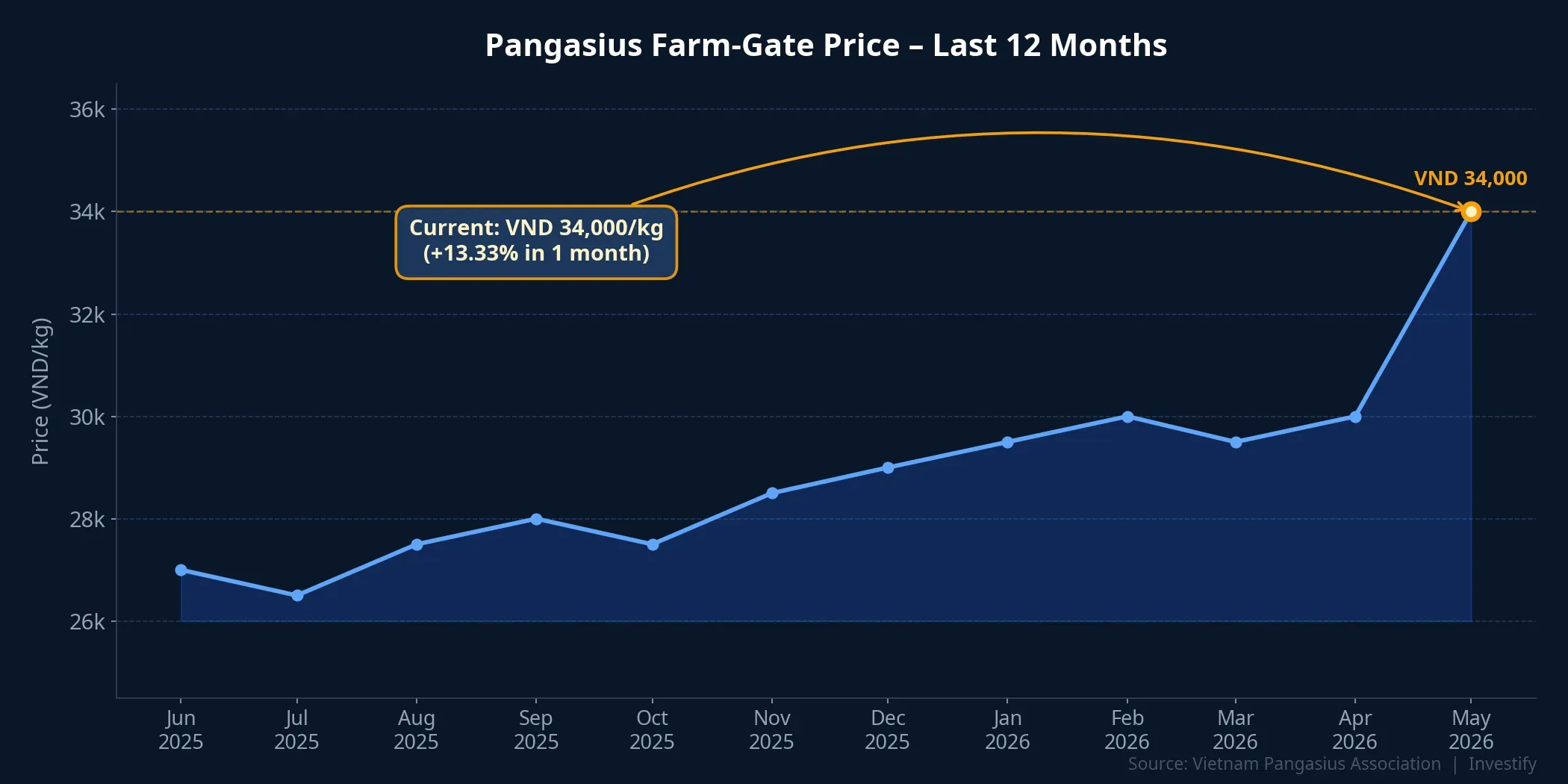 Pangasius Farm-Gate Price – Last 12 Months