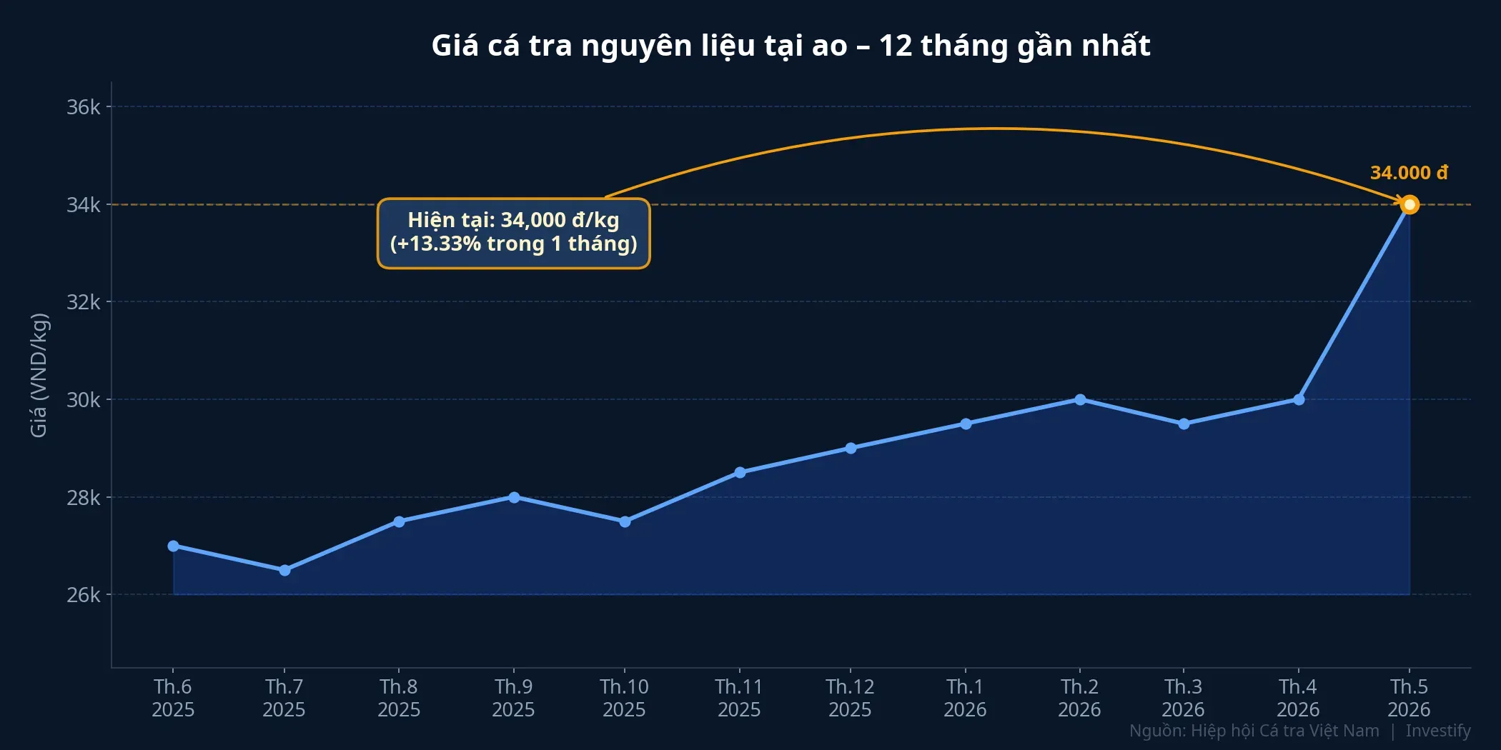 Giá cá tra nguyên liệu tại ao – 12 tháng gần nhất