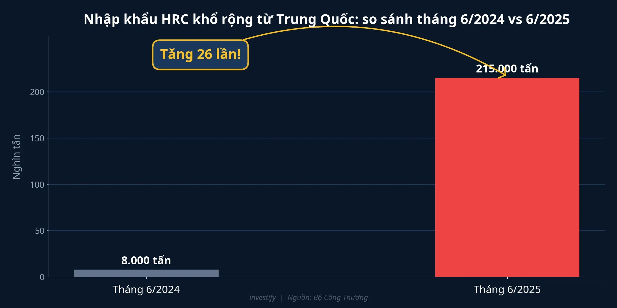 Nhập khẩu HRC khổ rộng từ Trung Quốc tăng 26 lần chỉ trong một năm
