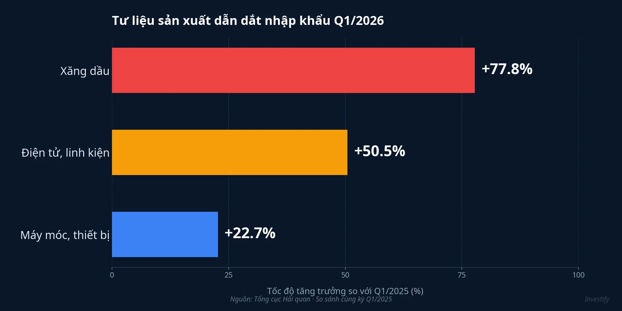 Tốc độ tăng nhập khẩu theo nhóm hàng Q1/2026
