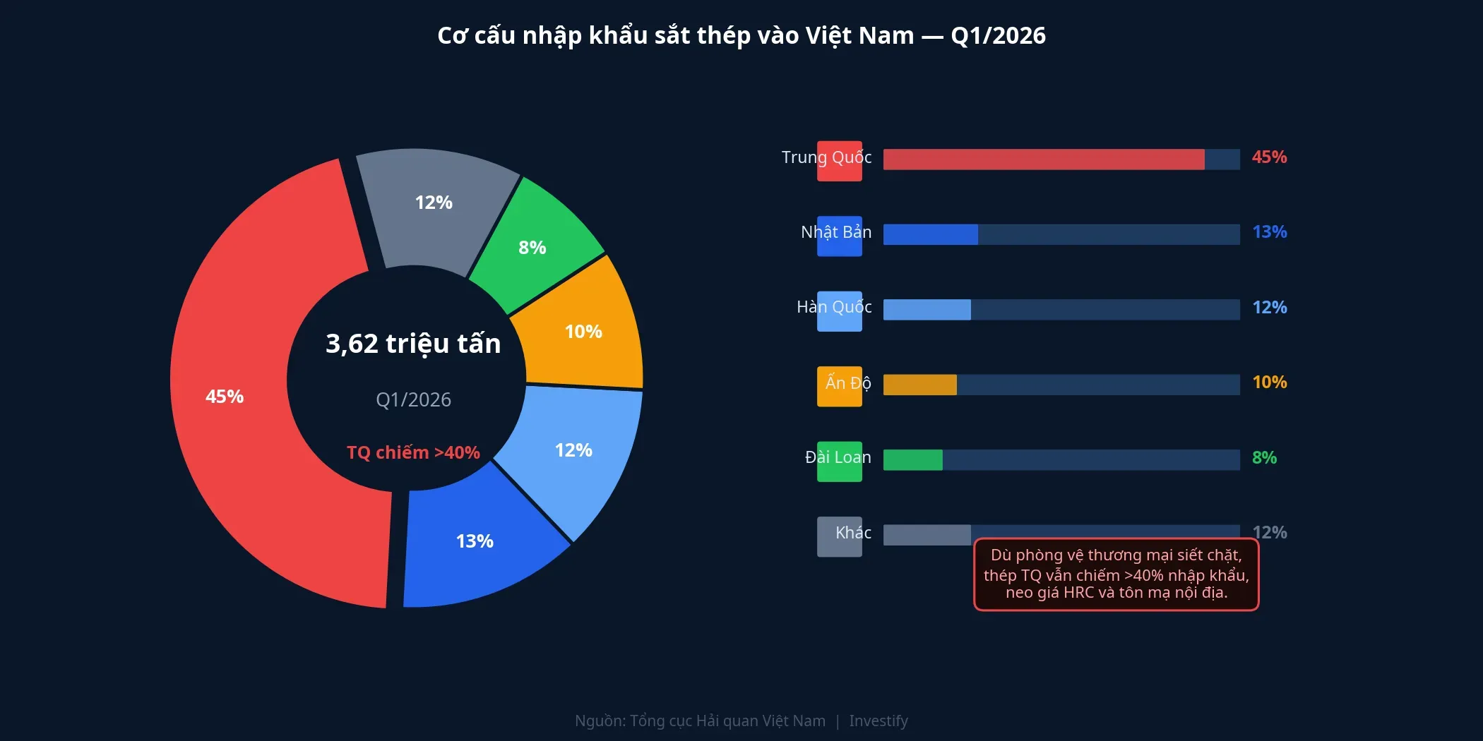 Biểu đồ cơ cấu nhập khẩu sắt thép vào Việt Nam Q1/2026, Trung Quốc chiếm trên 40%
