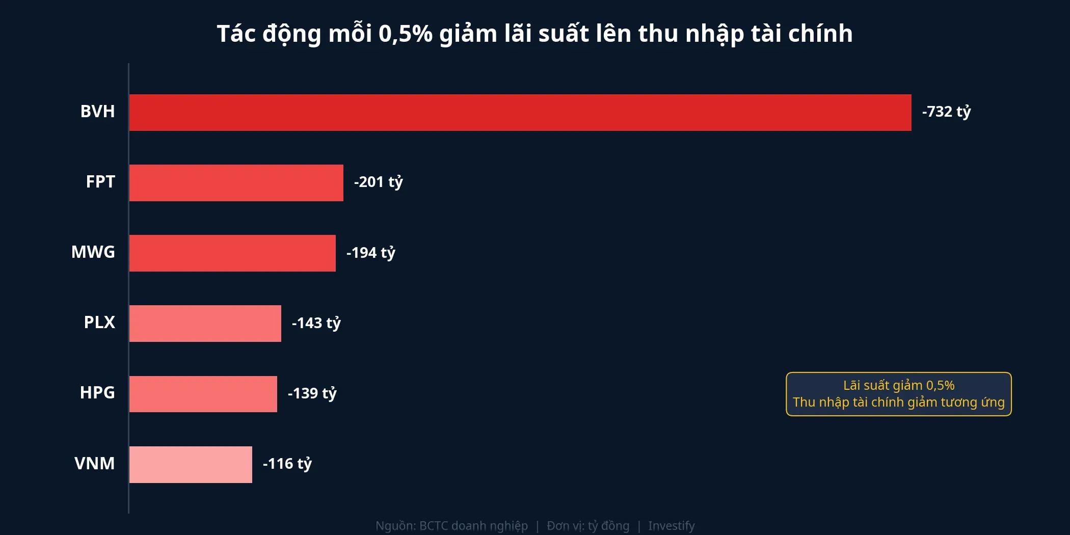 Biểu đồ tác động mỗi 0,5% giảm lãi suất lên thu nhập tài chính 6 tập đoàn