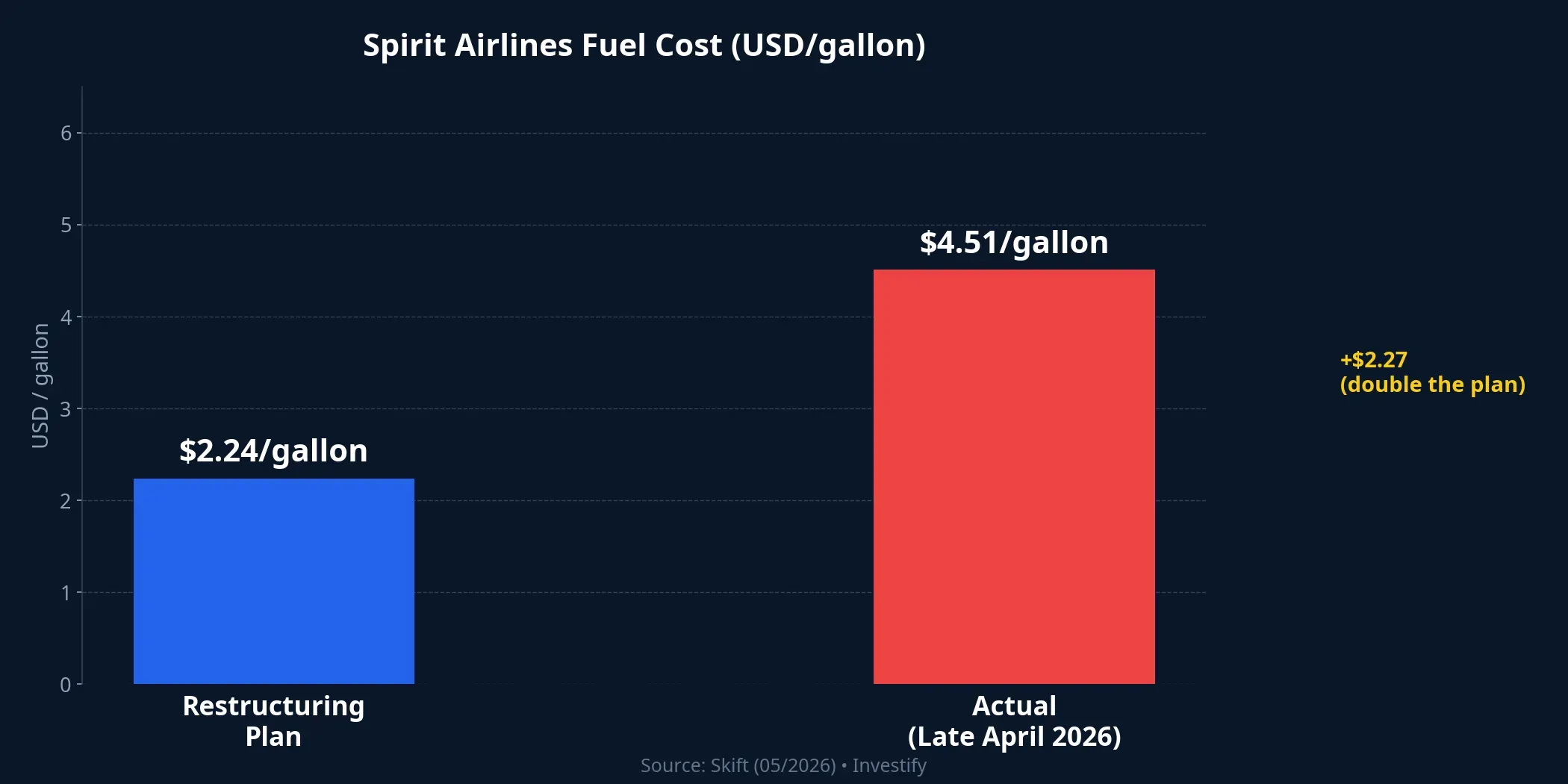 Spirit Airlines Fuel Cost: Plan vs. Actual