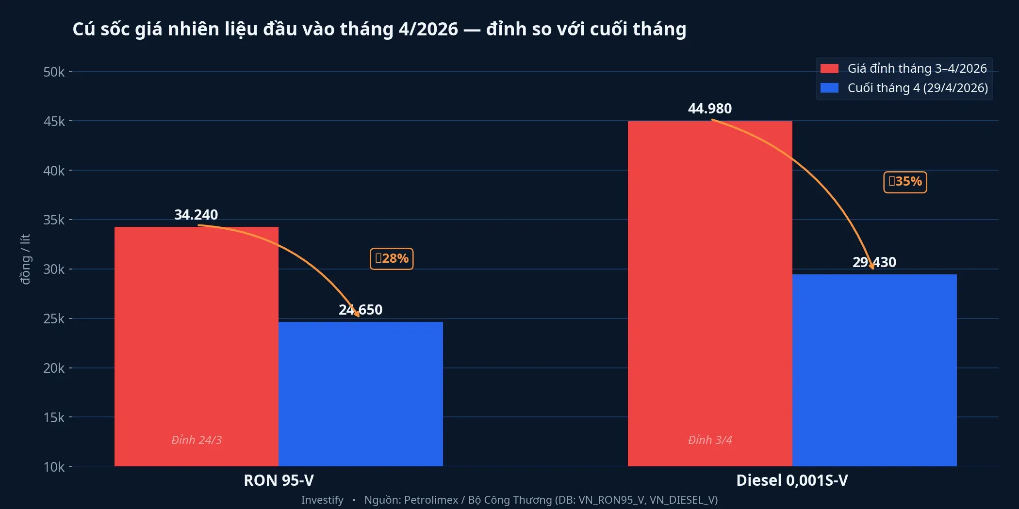 Cú sốc giá xăng dầu tháng 4/2026 — RON 95-V và Diesel từ đỉnh về cuối tháng