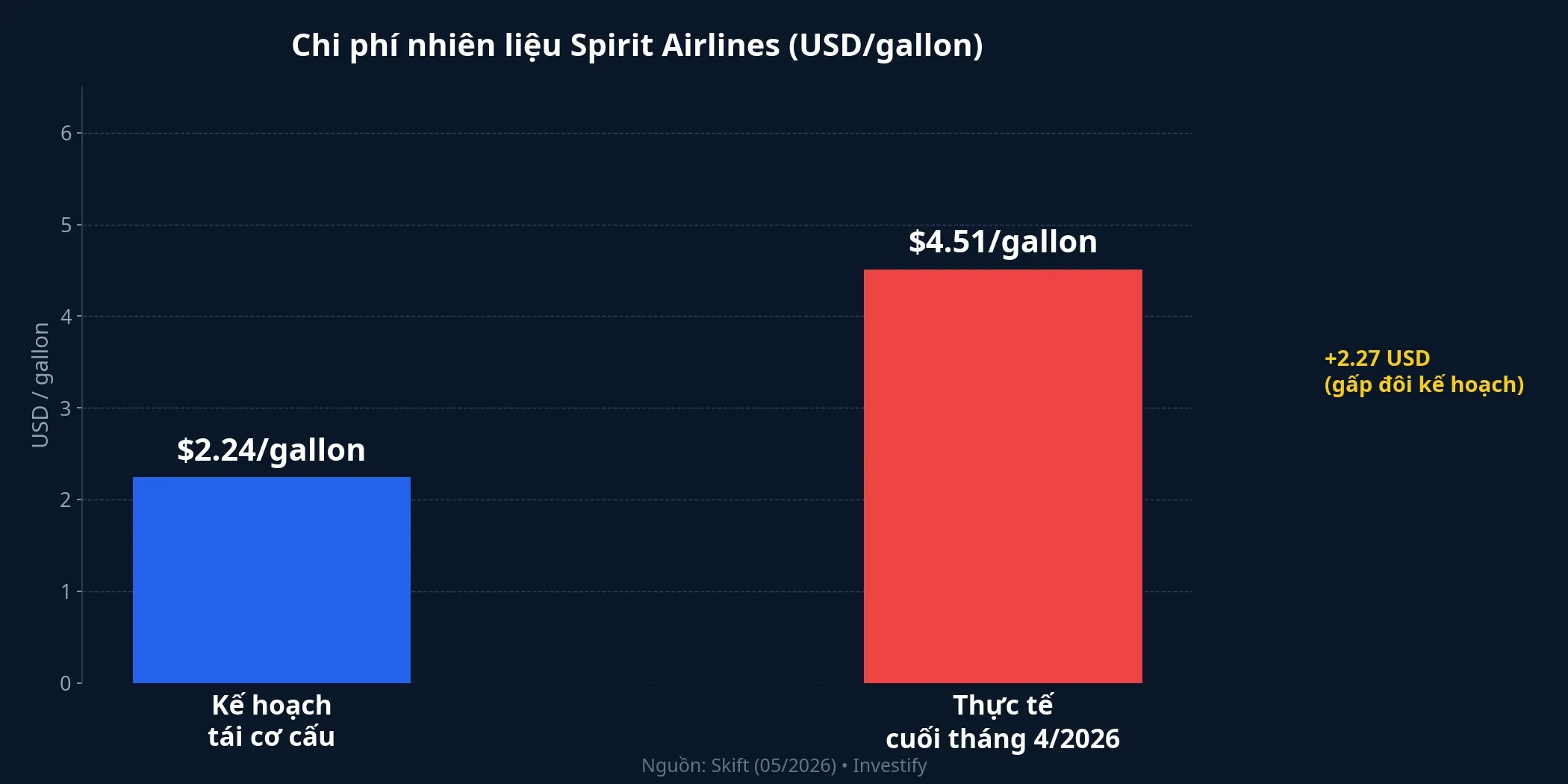 Chi phí nhiên liệu Spirit Airlines: kế hoạch vs thực tế