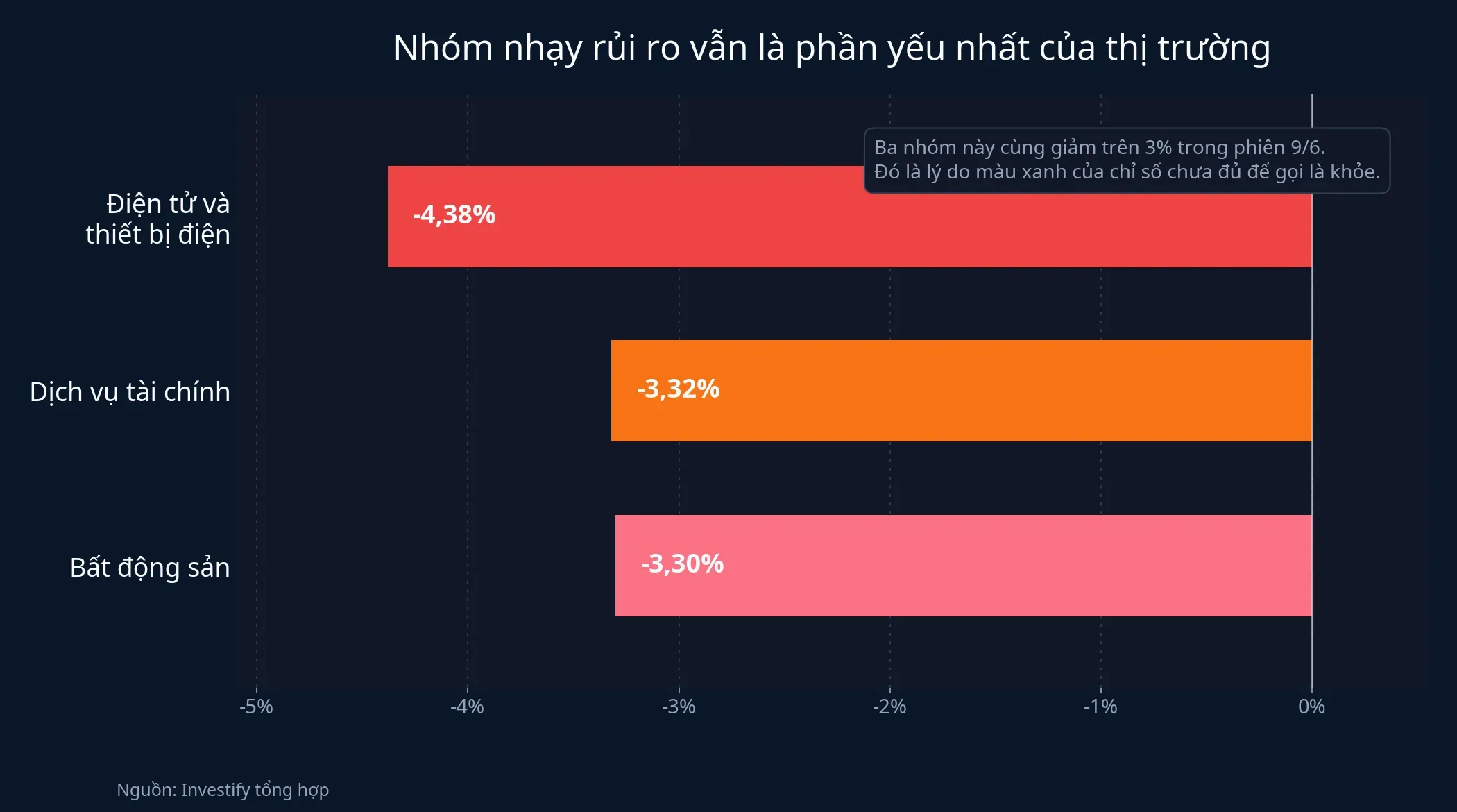 Các nhóm nhạy rủi ro vẫn là phần yếu nhất của thị trường