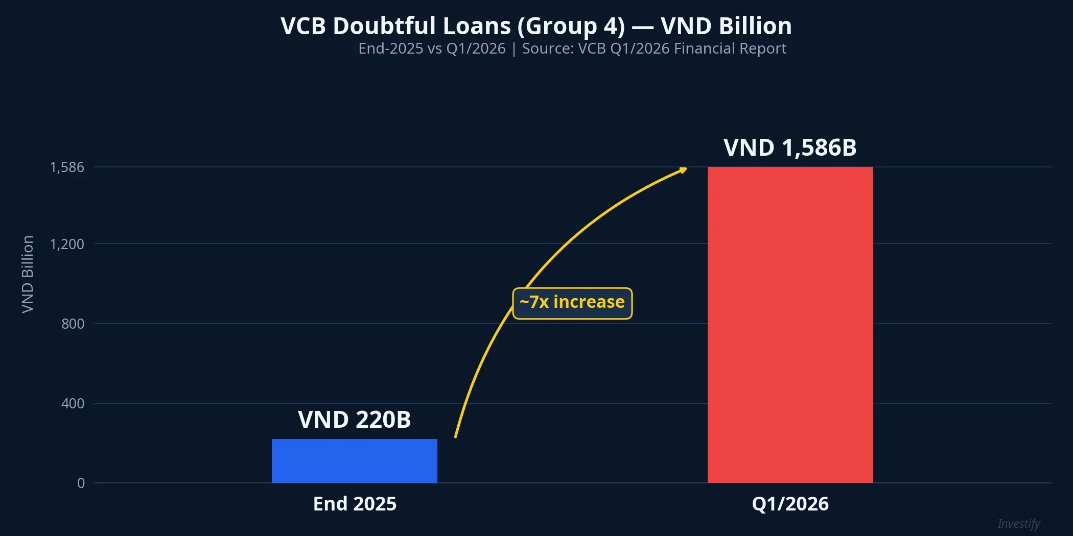 VCB Doubtful Loans (Group 4) vs. End-2025