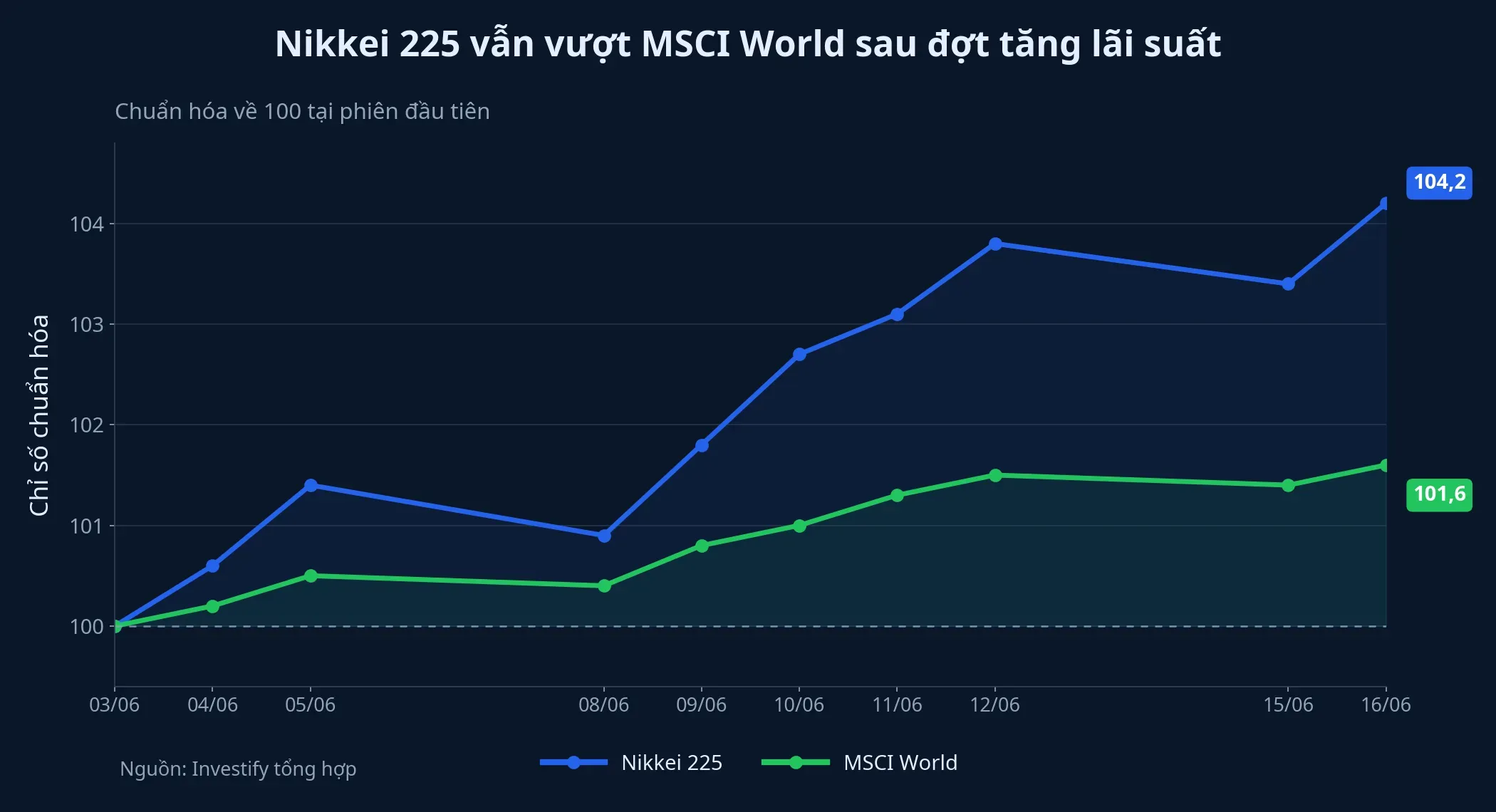 Nikkei 225 và MSCI World trong 10 phiên