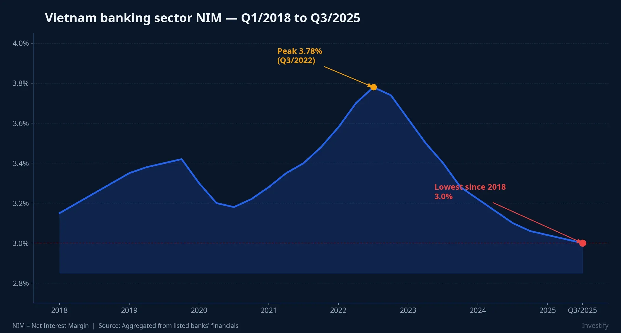Sector NIM drifting to 2018 lows