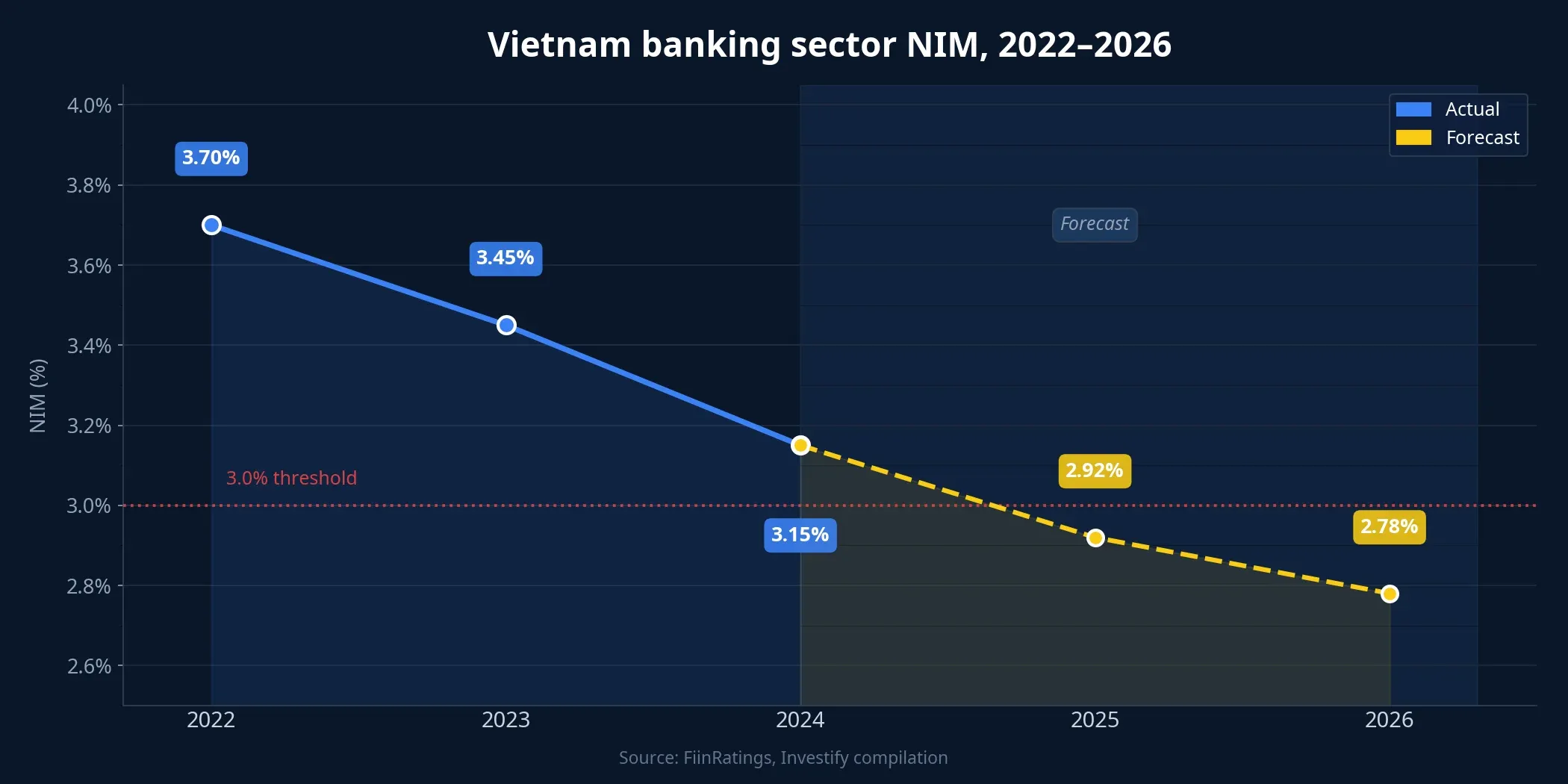 Vietnam banking sector NIM 2022-2026