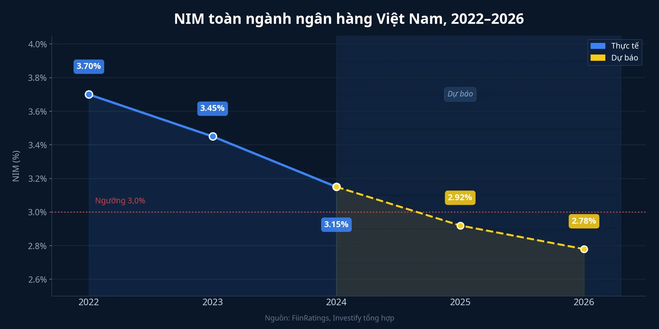NIM toàn ngành ngân hàng Việt Nam 2022-2026