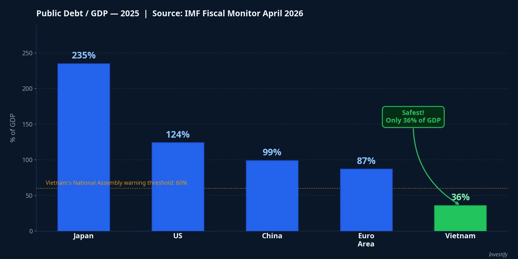 Public Debt / GDP comparison chart for 5 economies in 2025
