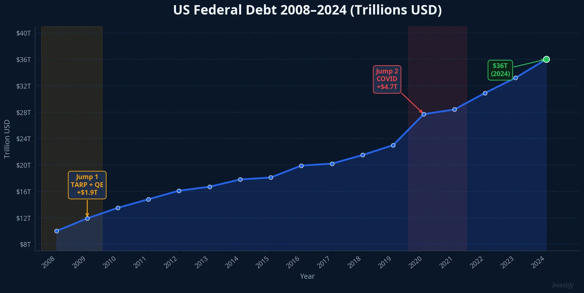 US federal debt 2008–2024: three debt jumps