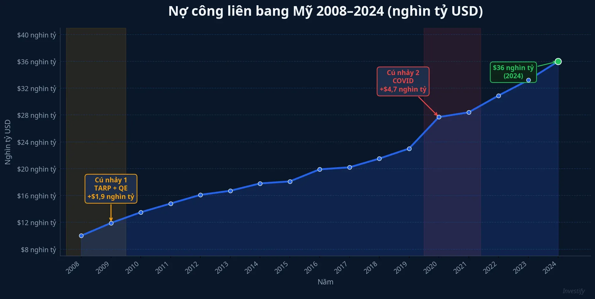 Nợ công liên bang Mỹ 2008–2024: ba cú nhảy