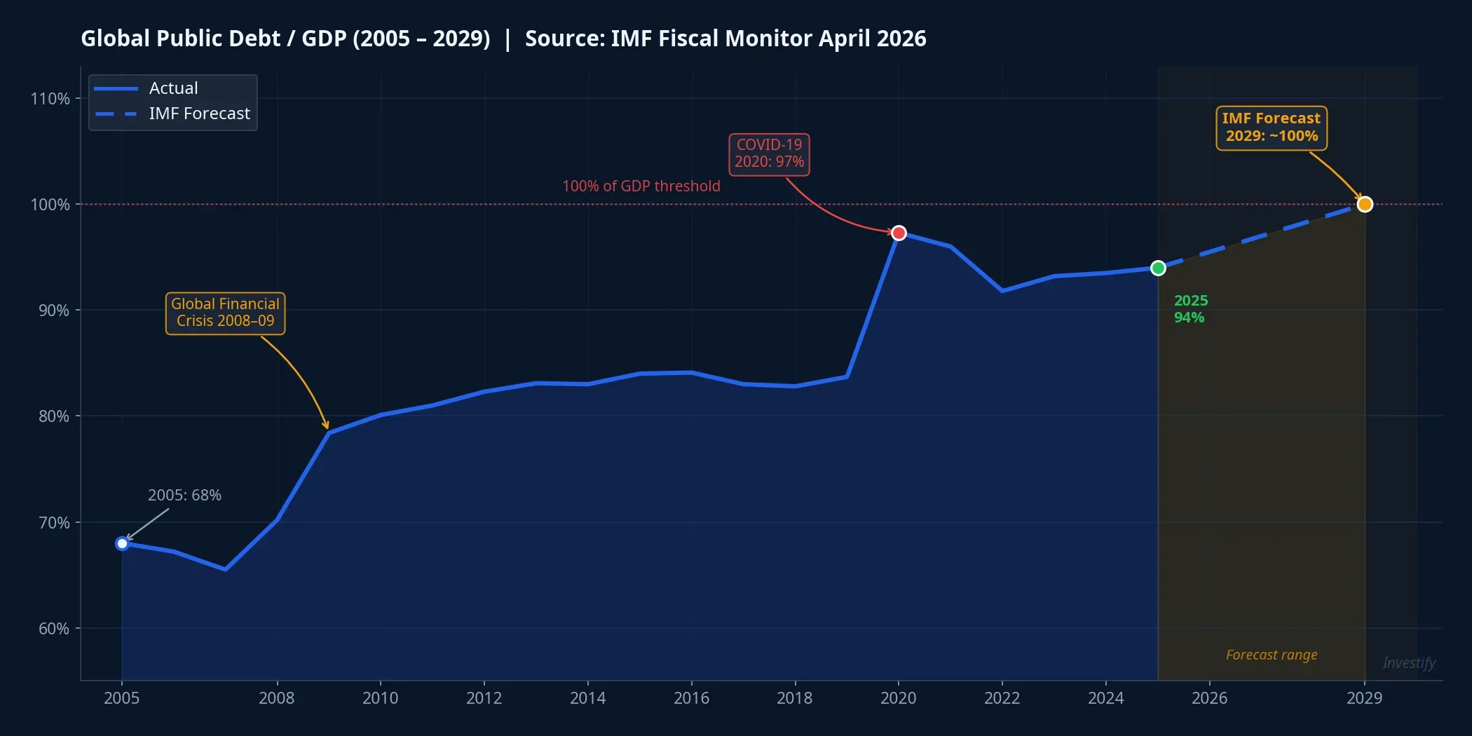 Global Public Debt Trajectory 2005–2029