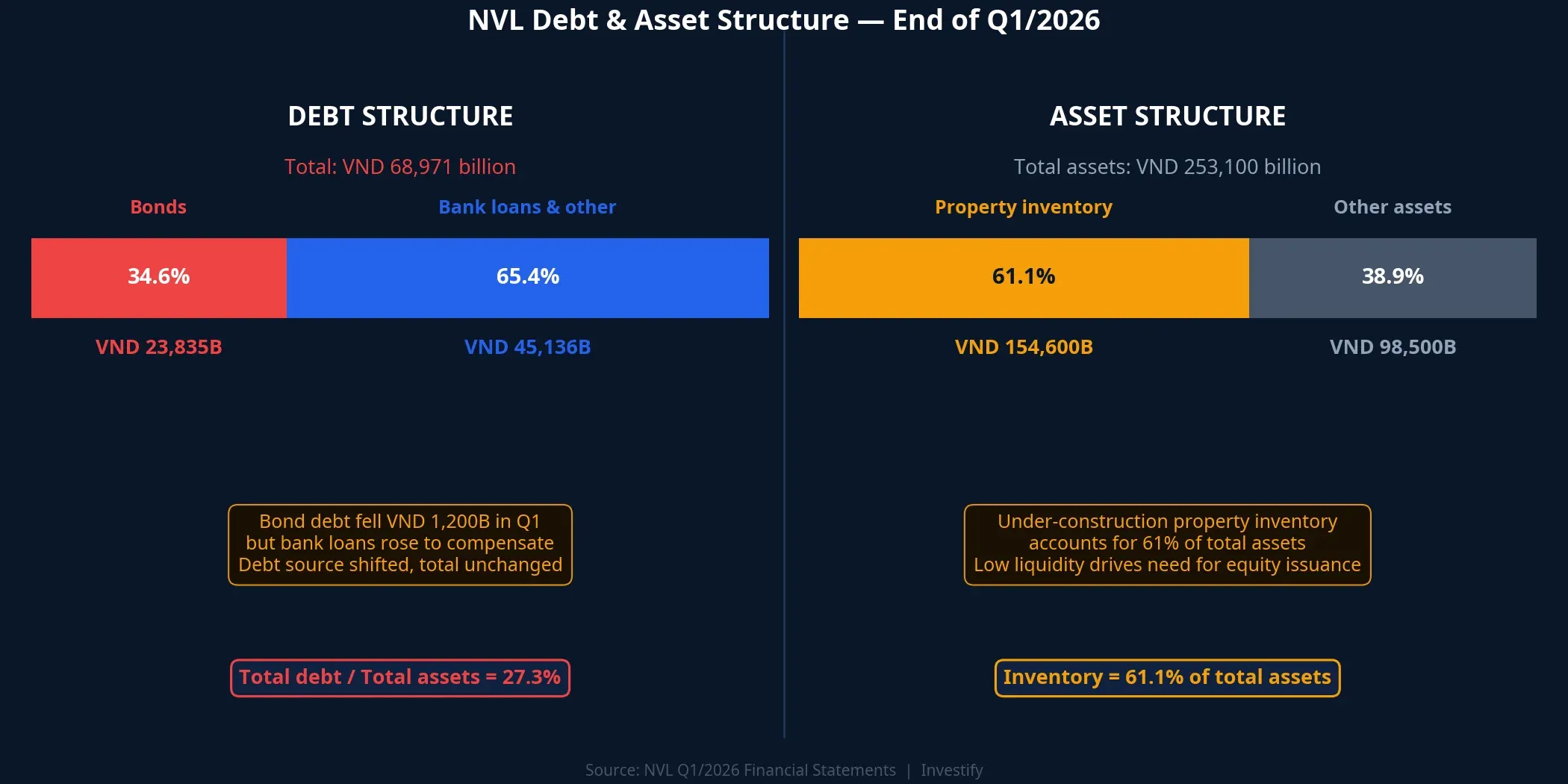 NVL debt and asset structure at end of Q1/2026: bonds 34.6%, bank loans 65.4%; real estate inventory accounts for 61% of total assets