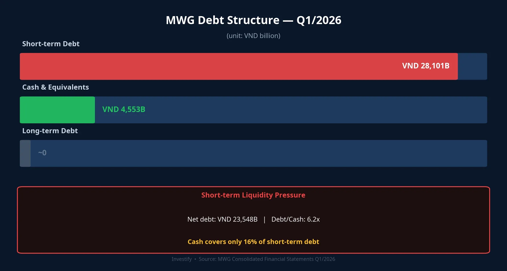 MWG debt structure, Q1/2026