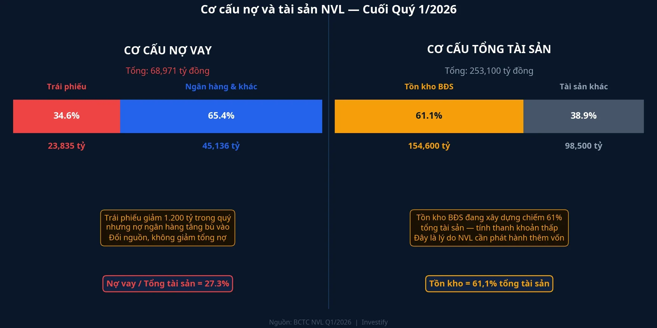 Cơ cấu nợ vay và tài sản NVL cuối quý 1/2026: trái phiếu 34,6%, ngân hàng 65,4%; tồn kho BĐS chiếm 61% tổng tài sản