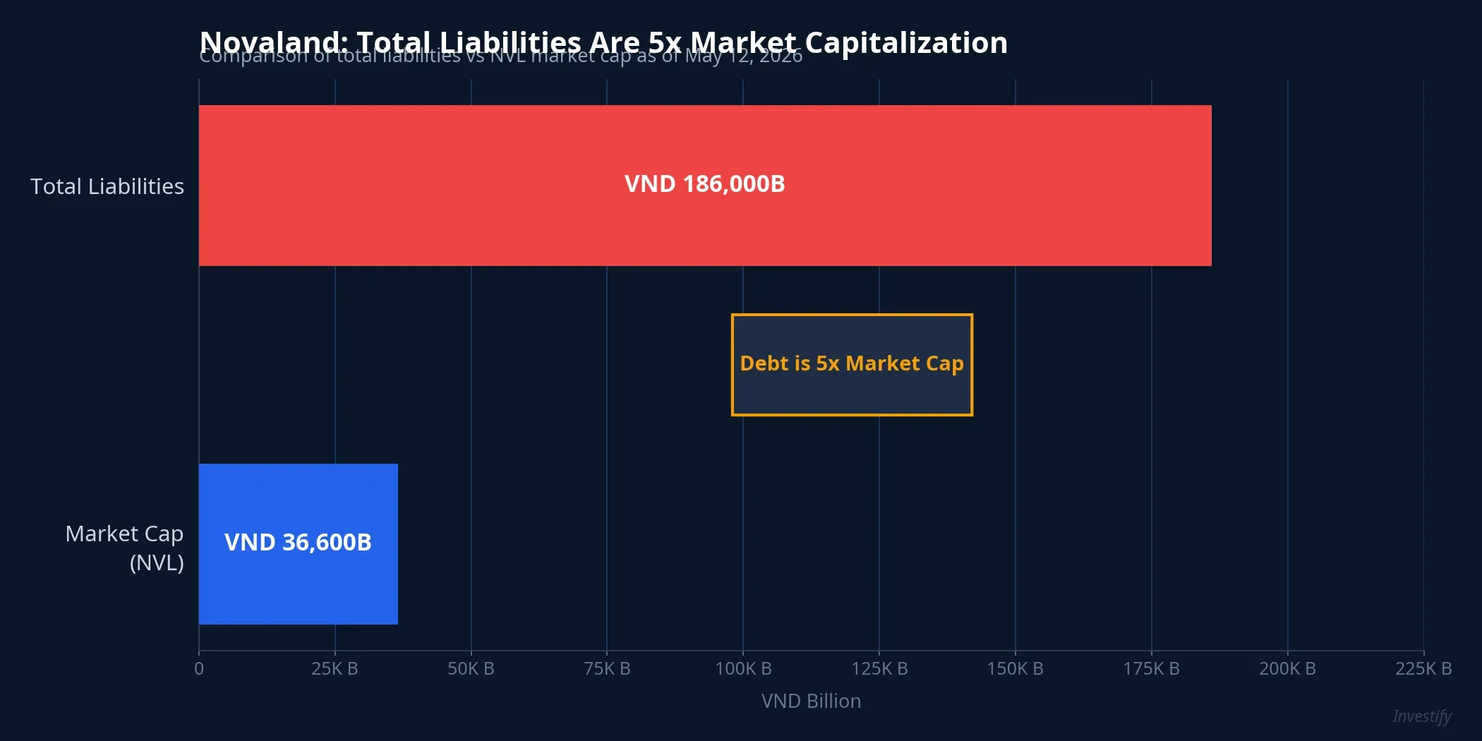 Novaland: Total Liabilities vs. Market Capitalization