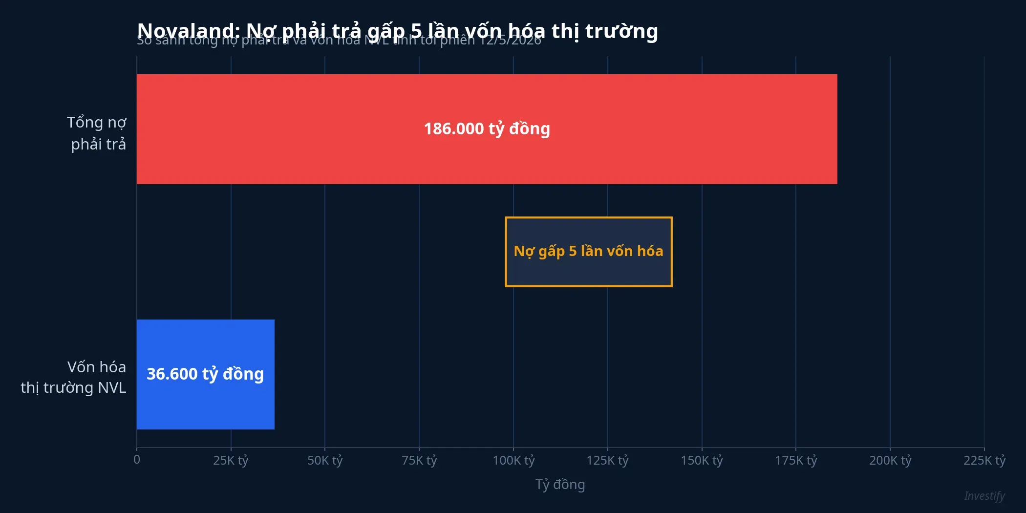 Biểu đồ so sánh nợ phải trả và vốn hóa NVL