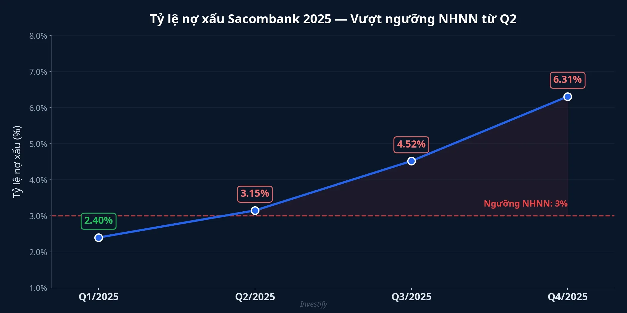 Biểu đồ tỷ lệ nợ xấu Sacombank qua các quý 2025