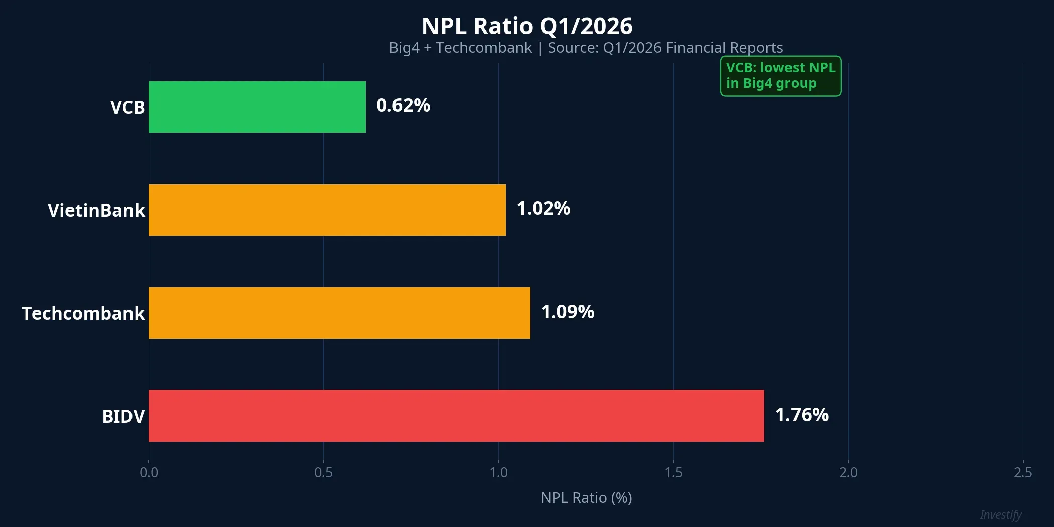 NPL Ratio Q1/2026
