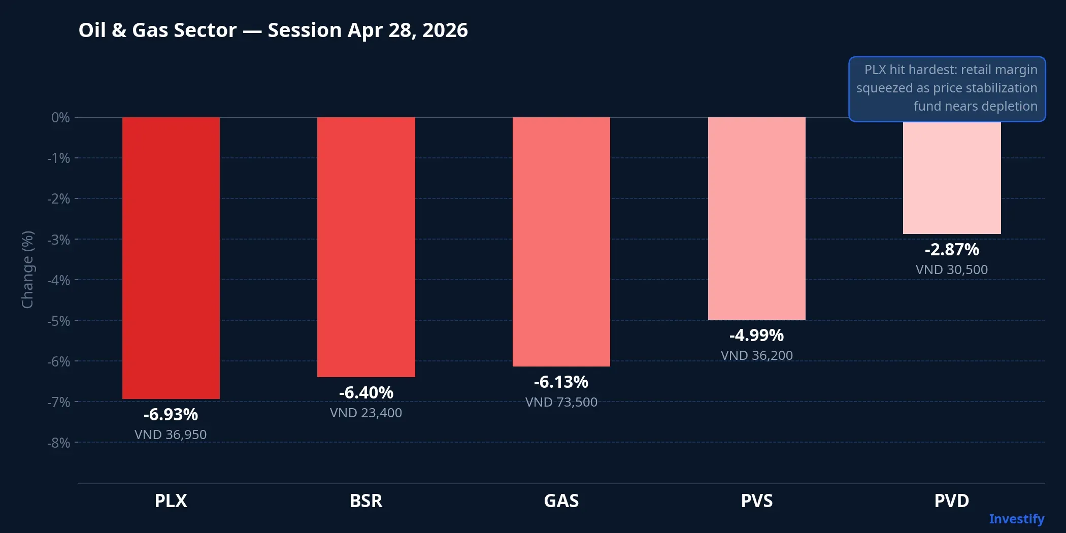 Oil and gas sector stock performance on April 28, 2026: PLX, BSR, GAS, PVS, PVD