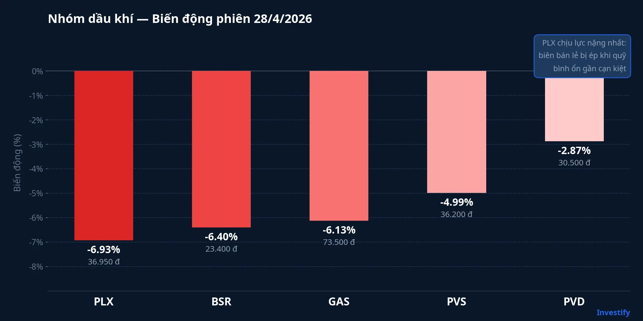 Biểu đồ biến động giá cổ phiếu nhóm dầu khí phiên 28/4/2026, PLX, BSR, GAS, PVS, PVD