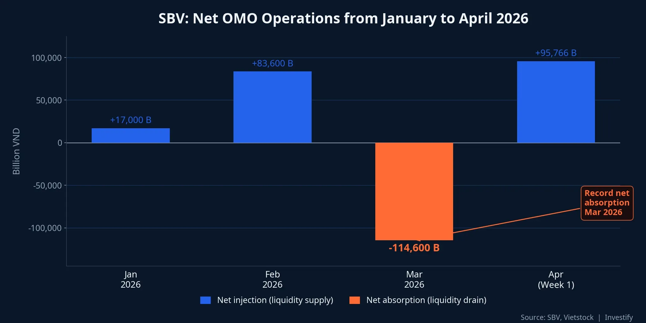 SBV net OMO operations from January to April 2026
