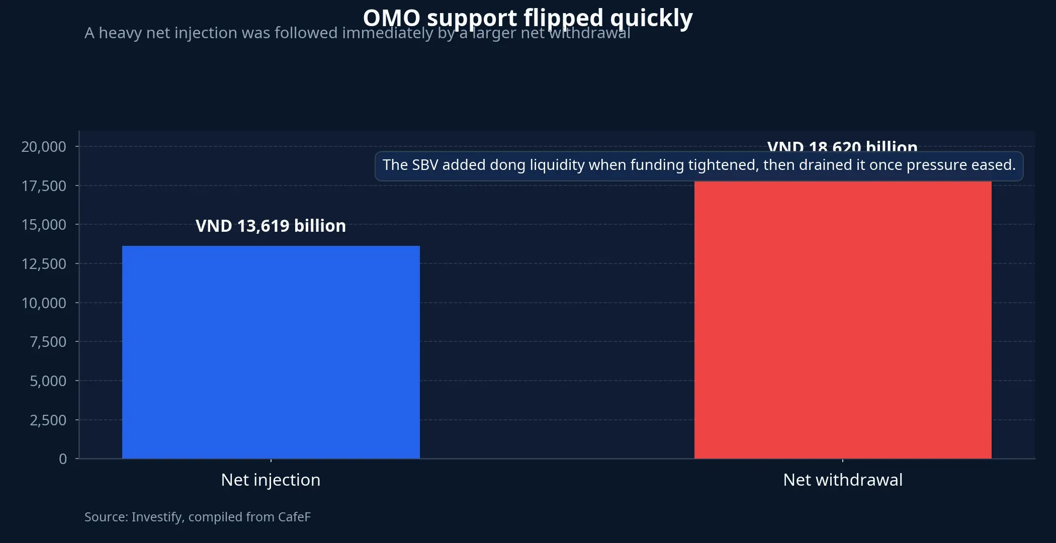 Net injection and withdrawal via OMO