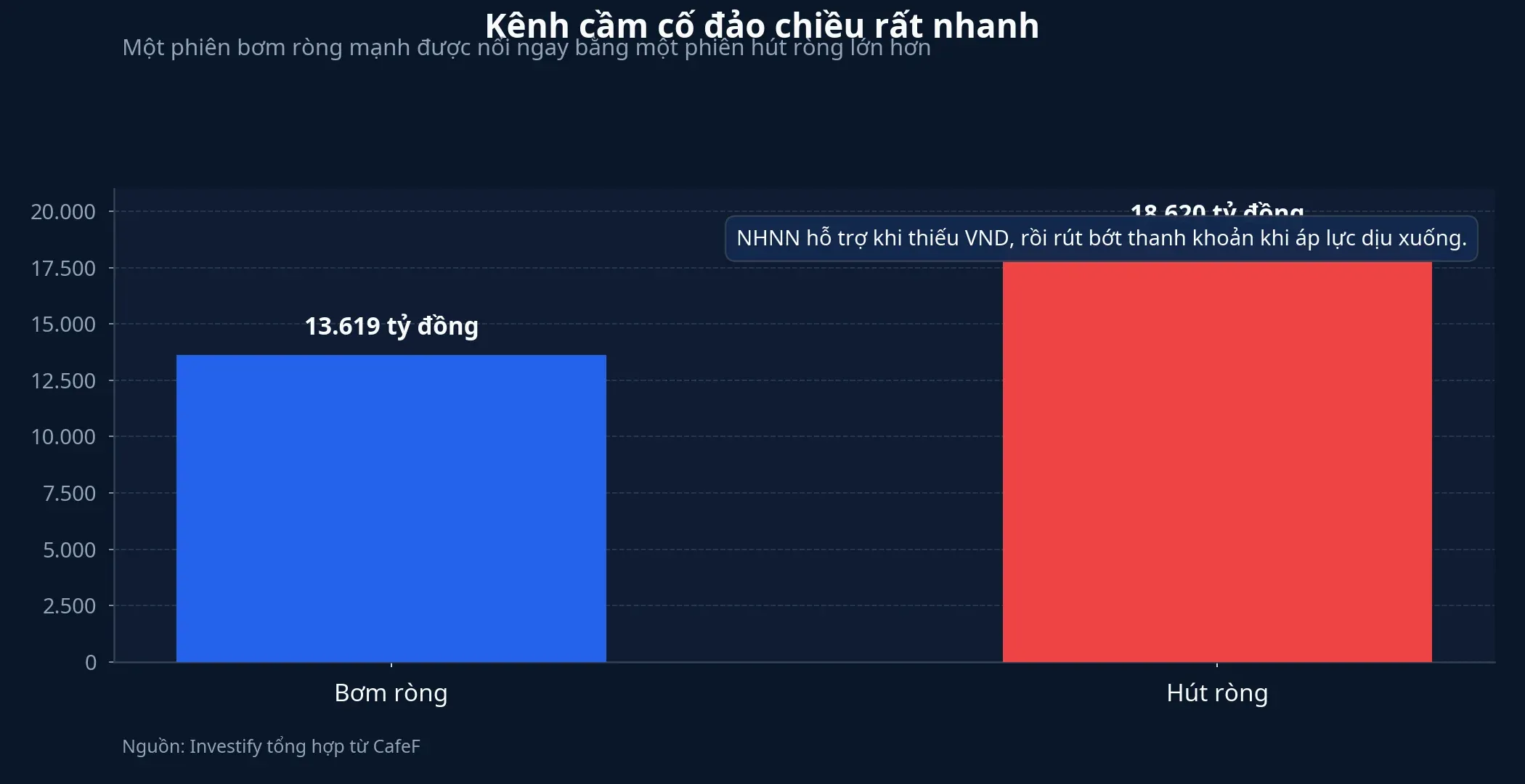Bơm ròng và hút ròng qua OMO