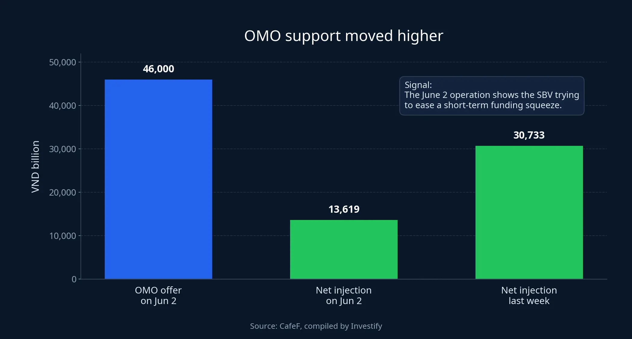 OMO liquidity chart