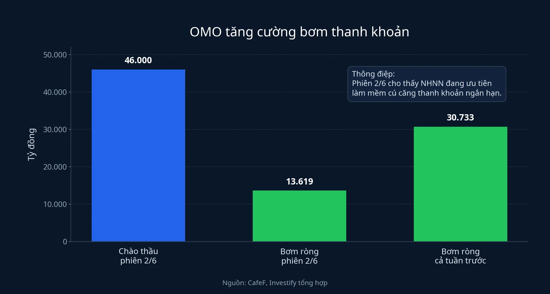 Biểu đồ OMO